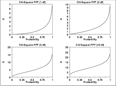 plot of the chi-square percent point function with the same
 values of nu as the pdf plots above