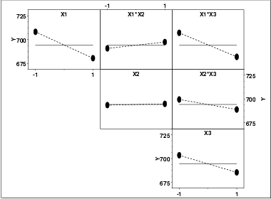 a DOE interaction effects plot