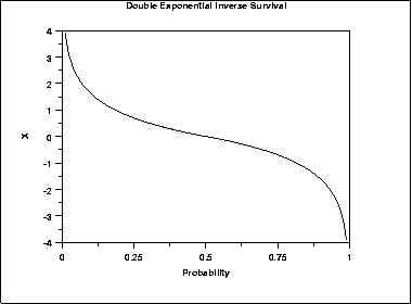 plot of the double exponential inverse survival function