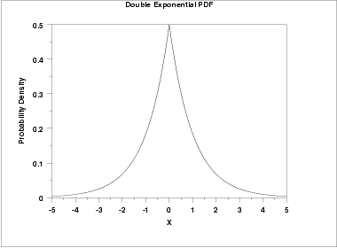 plot of the double exponential probability density function