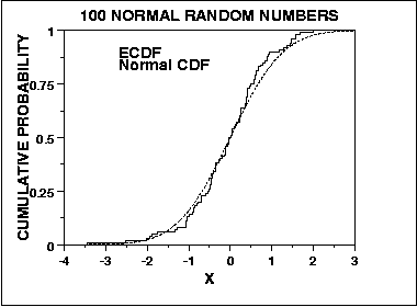 graph of empirical distribution function for 100 random numbers