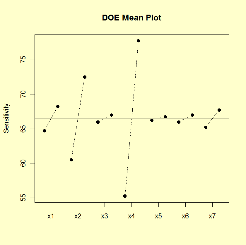 sample DOE mean plot