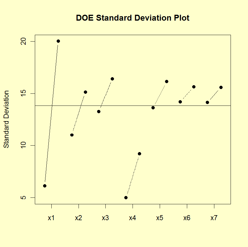 sample DOE Standard Deviation Plot
