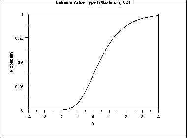 plot of the Gumbel cumulative distribution function for the
 maximum case
