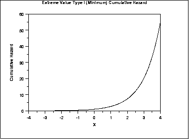 plot of the Gumbel cumulative hazard function for the minimum case