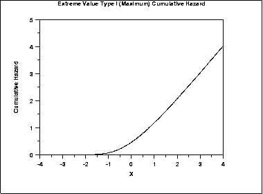 plot of the Gumbel cumulative hazard function for the maximum case
