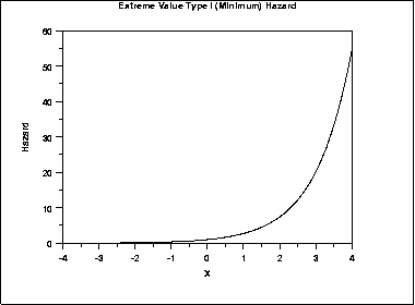 plot of the Gumbel hazard function for the minimum case
