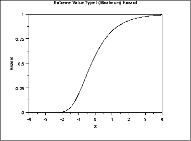 plot of the Gumbel hazard function for the maximum case