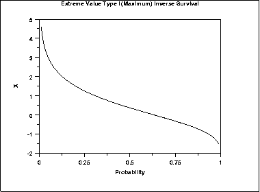 plot of the Gumbel inverse survival function for the maximum case
