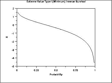 plot of the Gumbel inverse survival function for the minimum case