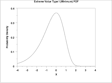 plot of the Gumbel probability density function for the minimum
 case
