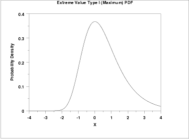plot of the Gumbel probability density function for the maximum case