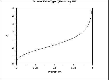 plot of the Gumbel percent point function for the
 maximum case