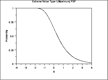 plot of the Gumbel survival function for the maximum case