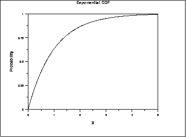 plot of the exponential cumulative distribution