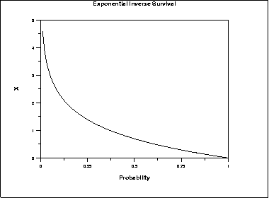 plot of the exponential inverse survival function