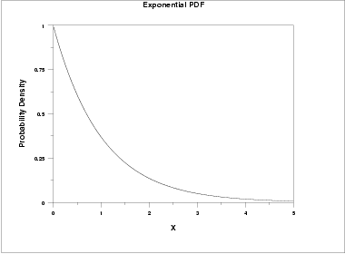  plot of the exponential probability density function