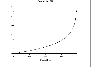 plot of the exponential percent point function
