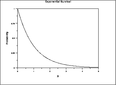 plot of the exponential survival function
