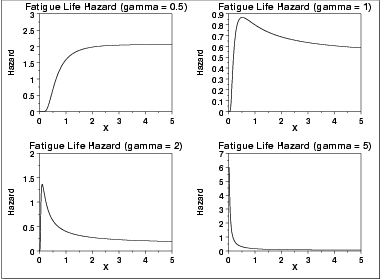 plot of the Birnbaum-Saunders hazard function