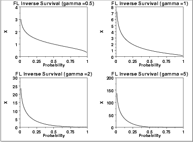 plot of the Birnbaum-Saunders inverse survival function
