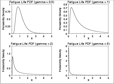 plot of the Birnbaum-Saunders probability density function for 4 values of
 gamma