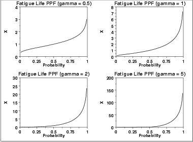 plot of the Birnbaum-Saunders percent point function for 4 values of gamma