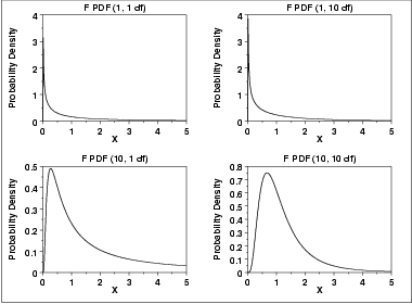 plot of the F probability density function for 4 different values
 of the shape parameters