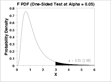plot for one-sided test at alpha = 0.05