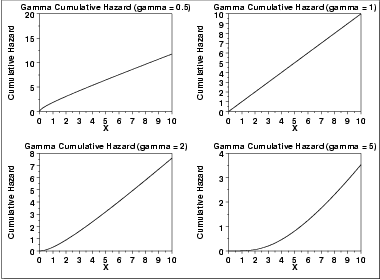 plot of the gamma cumulative hazard function