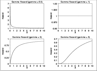 plot of the gamma hazard function