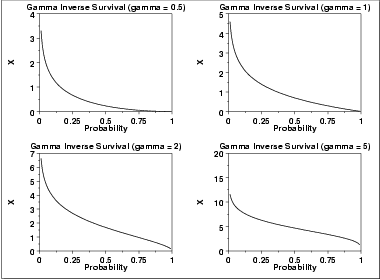 plot of the gamma inverse survival function