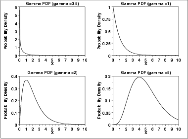 plot of the gamma probability density function