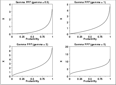 plot of the gamma percent point function