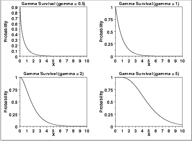 plot of the gamma survival function