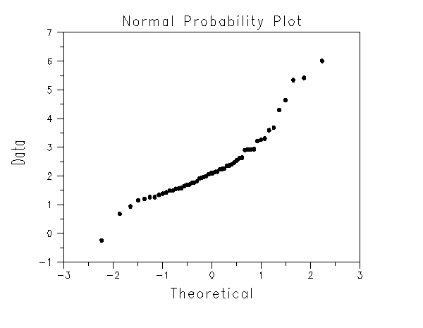 Normal Probability Plot of the Data