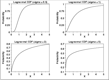 plot of the lognormal cumulative distribution function