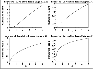 plot of the lognormal cumulative hazard function