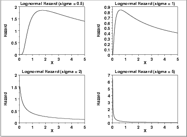 plot of the lognormal hazard function