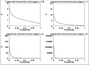 plot of the lognormal inverse survival function