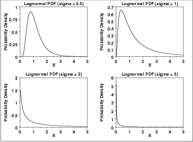 plot of the lognormal probability density function for
 four values of sigma