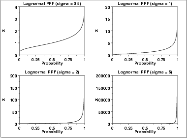 plot of the lognormal percent point function