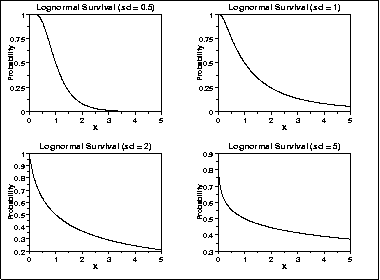 plot of the lognormal survival function