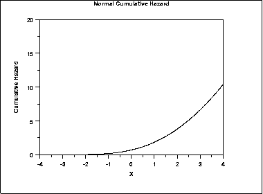 plot of the normal cumulative hazard function