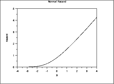 plot of the normal hazard function