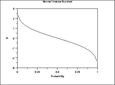 plot of the normal inverse survival function