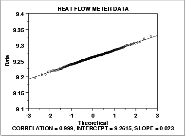 normal probability plot of heat flow meter data