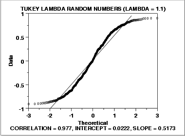 normal probability plot for 500 random numbers generated from a 
 Tukey-Lambda distribution