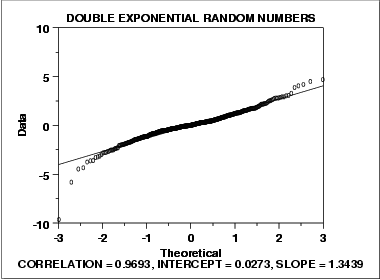 normal probability plot for data with long tails