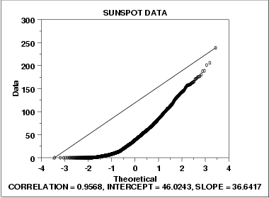 normal probability plot for data that are skewed right